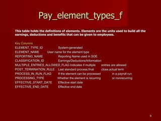 99
Pay_element_types_fPay_element_types_f
This table holds the definitions of elements. Elements are the units used to build all theThis table holds the definitions of elements. Elements are the units used to build all the
earnings, deductions and benefits that can be given to employees.earnings, deductions and benefits that can be given to employees.
Key ColumnsKey Columns
ELEMENT_TYPE_IDELEMENT_TYPE_ID System-generatedSystem-generated
ELEMENT_NAMEELEMENT_NAME User name for the element typeUser name for the element type
REPORTING_NAMEREPORTING_NAME Reporting Name used in SOEReporting Name used in SOE
CLASSIFICATION_IDCLASSIFICATION_ID Earnings/Deductions/InformationEarnings/Deductions/Information
MULTIPLE_ENTRIES_ALLOWED_FLAG Indicates if multipleMULTIPLE_ENTRIES_ALLOWED_FLAG Indicates if multiple entries are allowedentries are allowed
POST_TERMINATION_RULEPOST_TERMINATION_RULE Last standard process,finalLast standard process,final close,actual termclose,actual term
PROCESS_IN_RUN_FLAGPROCESS_IN_RUN_FLAG If the element can be processedIf the element can be processed in a payroll runin a payroll run
PROCESSING_TYPE Whether the element is recurringPROCESSING_TYPE Whether the element is recurring or nonrecurringor nonrecurring
EFFECTIVE_START_DATEEFFECTIVE_START_DATE Effective start dateEffective start date
EFFECTIVE_END_DATEEFFECTIVE_END_DATE Effective end dateEffective end date
 