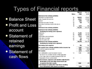 Types of Financial reports Balance Sheet Profit and Loss account Statement of retained earnings Statement of cash flows 