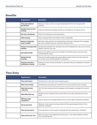 Payroll Software Check List                                                                                        Benefits and Time Entry




Benefits
                       Requirement               Description

                       Track/pay employee        Allows you to set up, track, and pay employee garnishments to the appropriate
                       garnishment               vendor(s).

                       Vacation/leave accrual
                                                 Tracks and computes employee vacation accrual based on the rate you set up.
                       tracking

                       Sick time calculations    Tracks and computes sick time calculations.

                       401K tracking             Tracks employee 401K and employer match, if applicable.

                       Number of deduction       Deduction codes represent the calculations by which pay is deducted from employee
                       codes available           pay, such as health insurance, child care, 401K and more.

                       Number of earning codes   Earning codes represent the calculations by which employees earn pay, such as hourly,
                       available                 salaried, overtime, and more.

                                                 Gives you the ability to track your own fields of information that you set up for your
                       User-defined fields
                                                 business-specific needs.

                       Retirement plan           Gives you the ability to generate several different styles of retirement plan data that
                       reporting                 can be sent to your benefit provider for processing.

                       Employee education /      Allows you to track various certification or education that your employees are required
                       certification tracking    to complete.




Time Entry
                        Requirement              Description

                        Time clock import        Pull data from a time clock into the payroll system.

                        Enter hours worked       Simplified pay entry where you merely fill in the hours worked for each employee.

                        Enter time by start      Fill in the start and stop time for employees, and the system calculates the hours for
                        /stop time               you.

                                                 Handles various employee shifts and the different pay rates associated with those
                        Shift differential pay
                                                 shifts.

                        Minimum wage
                                                 A tool to verify you are paying at least minimum hourly wage to piecework employees.
                        calculations

                                                 Allows you to set up piece work pay codes and then pay employees based on their
                        Pay by piecework
                                                 piecework completed.


                        After the fact payroll   Enter pay checks into the system for payrolls that have already been completed.


                                                 Start a new pay run by copying the previous pay run, and make necessary revisions
                        Copy previous pay runs
                                                 from that starting point.
 