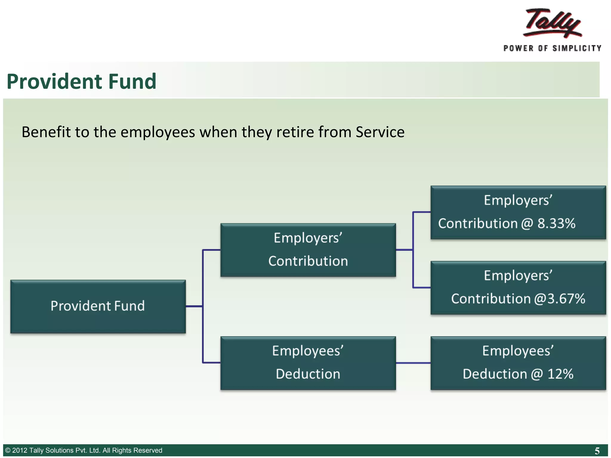 Provident Fund
Benefit to the employees when they retire from Service

Employers’
Employers’
Contribution

Contribution @ 8.33%
Employers’
Contribution @3.67%

Provident Fund
Employees’

Deduction

© 2012 Tally SolutionsLtd. All Rights Reserved
© Tally Solutions Pvt. Pvt. Ltd. All Rights Reserved

Employees’

Deduction @ 12%

5

 