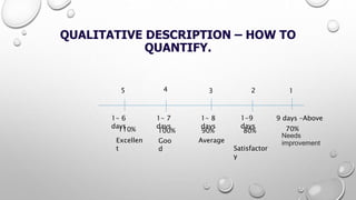 QUALITATIVE DESCRIPTION – HOW TO
QUANTIFY.
1- 7
days
100%
1- 8
days
90%
1-9
days
80%
9 days –Above
Needs
improvement
1- 6
days110%
Goo
d
Excellen
t
Average
Satisfactor
y
12345
70%
 