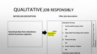 QUALITATIVE JOB RESPONSIBLY
BEFORE JOB DESCRIPTION
(34% )
Attendance
Tracking
Attendance Process
i. Punch machine status check
6%
ii. Data collect from finger tech machine
6%
iii. Process the data
6%
iv. Punch Machine Problem
6%
Attendance Report (Manual)
After Job description
Download data from attendance
devices & process regularly.
TimeConsuming2hours(Per
Process)
 