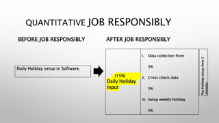 QUANTITATIVE JOB RESPONSIBLY
BEFORE JOB RESPONSIBLY
(15%)
Daily Holiday
Input
i. Data collection from
5%
ii. Cross check data
5%
iii. Setup weekly holiday
5%
AFTER JOB RESPONSIBLY
Daily Holiday setup in Software.
PerHolidaysetuptime3
minutes
 