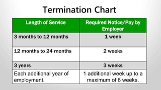 • Employees must be paid an average day’s pay.
• Employees who work on a statutory holiday must be paid:
• Time-and-a-half for the hours worked
Plus
• An average day’s pay.
• Regular earnings include wages and vacation pay received
for vacations taken, but does not include overtime pay.
For more information about general holiday pay click here.
Stat Holiday Pay Requirements
 