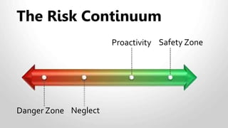 The Risk Continuum
Danger Zone Neglect
Proactivity Safety Zone
 