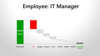 $85k/
year
TaxTotal Income
Employee: IT Manager
Disposable
Income
Transport PhonesHousing VacationUtilitiesFood
 