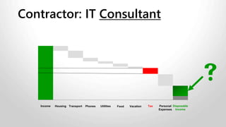 TaxIncome Disposable
Income
Transport PhonesHousing VacationUtilities Food
Contractor: IT Consultant
Personal
Expenses

 