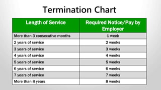 Withholdings:
Government regulated withholdings:
• Employment Insurance (EI)
• Canada Pension Plan (CPP)
• Quėbec Pension Plan (QPP)
• Federal and Provincial Income Taxes
The courts can regulate
• Garnishments
• Maintenance Orders
 