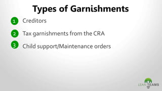 Creditors
Types of Garnishments
Tax garnishments from the CRA
Child support/Maintenance orders
2
3
1
 