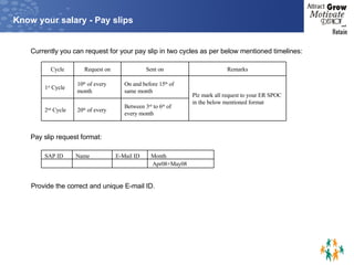 Know your salary - Pay slips Currently you can request for your pay slip in two cycles as per below mentioned timelines: Pay slip request format: Provide the correct and unique E-mail ID. Between 3 rd  to 6 th  of every month 20 th  of every 2 nd  Cycle Plz mark all request to your ER SPOC in the below mentioned format On and before 15 th  of same month 10 th  of every month 1 st  Cycle Remarks Sent on Request on Cycle   Apr08+May08     Month E-Mail ID Name SAP ID 