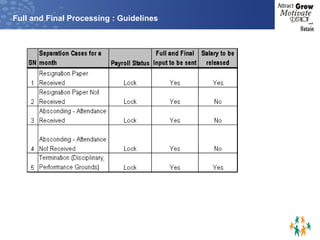 Full and Final Processing : Guidelines 