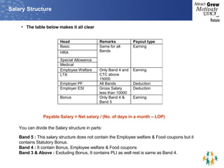 Salary Structure You can divide the Salary structure in parts: Band 5 :  This salary structure does not contain the Employee welfare & Food coupons but it  contains Statutory Bonus. Band 4 :  It contain Bonus, Employee welfare & Food coupons Band 3 & Above :  Excluding Bonus, It contains PLI as well rest is same as Band 4. Payable Salary = Net salary / (No. of days in a month – LOP)  The table below makes it all clear  