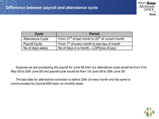 Difference between payroll and attendance cycle Suppose we are processing the payroll for June 08 then our attendance cycle would be from 21st May 08 to 20th June 08 and payroll cycle would be from 1st June 08 to 30th June 08. The last date for attendance correction is before 20th of every month and the same is communicated by Central MIS team on monthly basis. 