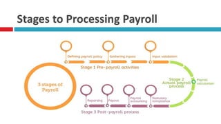 Payroll Management- Stages, Challenges and Methods of Payroll | PPTX
