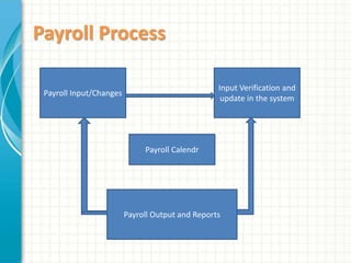 Payroll Process
Input Verification and
update in the system
Payroll Input/Changes
Payroll Calendr
Payroll Output and Reports
 