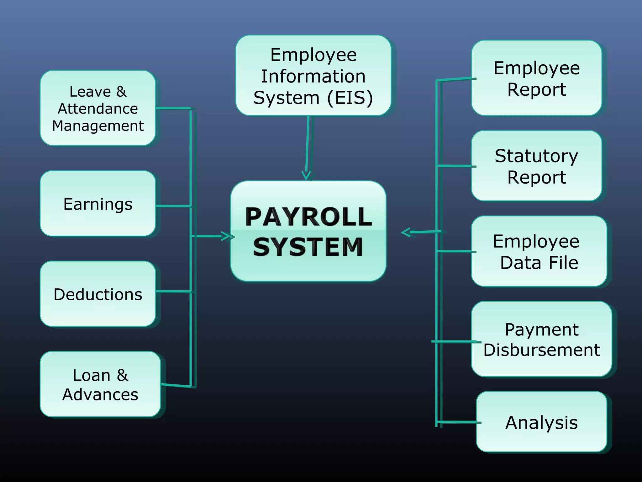 Payroll Management System | PPT