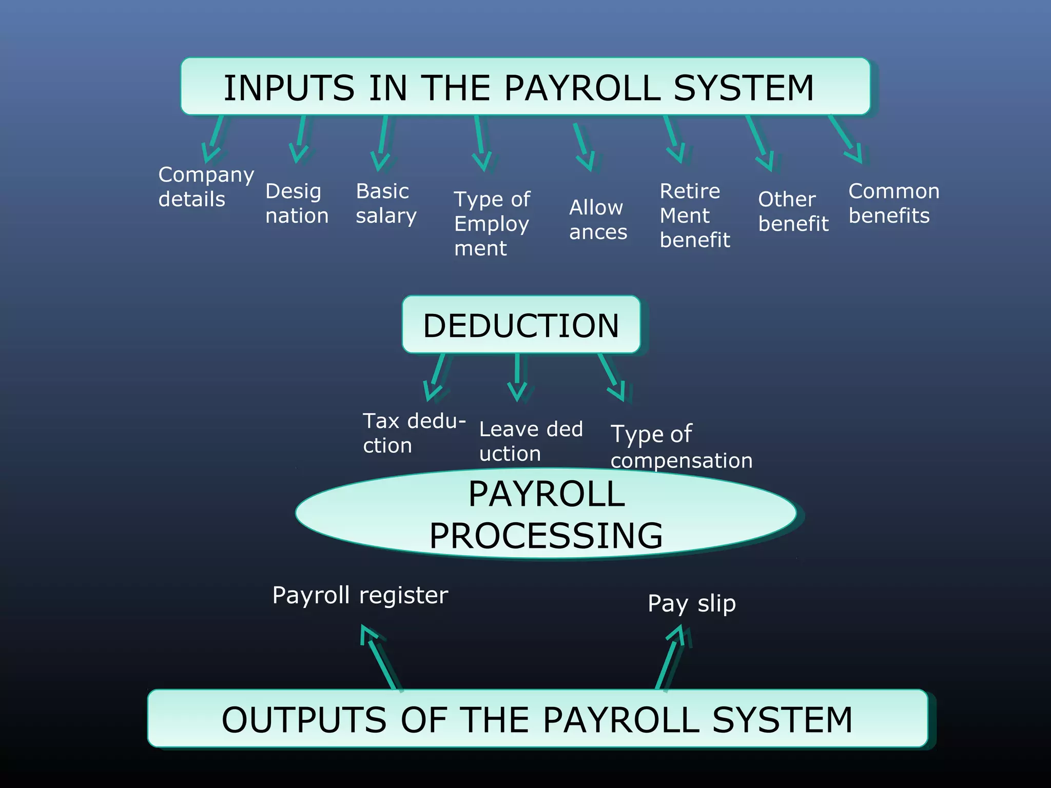 Payroll Management System | PPT