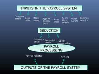 INPUTS IN THE PAYROLL SYSTEMINPUTS IN THE PAYROLL SYSTEM
DEDUCTIONDEDUCTION
PAYROLL
PROCESSING
PAYROLL
PROCESSING
OUTPUTS OF THE PAYROLL SYSTEMOUTPUTS OF THE PAYROLL SYSTEM
Company
details Desig
nation
Basic
salary
Type of
Employ
ment
Allow
ances
Retire
Ment
benefit
Other
benefit
Common
benefits
Tax dedu-
ction
Leave ded
uction
Type of
compensation
Payroll register Pay slip
 