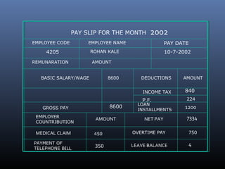 PAY SLIP FOR THE MONTH 2002
EMPLOYEE CODE EMPLOYEE NAME PAY DATE
4205 ROHAN KALE 10-7-2002
REMUNARATION AMOUNT
BASIC SALARY/WAGE 8600 DEDUCTIONS AMOUNT
GROSS PAY 8600
INCOME TAX
P.F.
LOAN
INSTALLMENTS
840
224
1200
EMPLOYER
COUNTRIBUTION
AMOUNT NET PAY 7334
MEDICAL CLAIM 450
PAYMENT OF
TELEPHONE BILL
350
OVERTIME PAY
LEAVE BALANCE
750
4
 