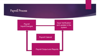 Payroll Process
Payroll
Input/Changes
Payroll Calendr
 Payroll Output and Reports
Input Verification
and update in the
system
 