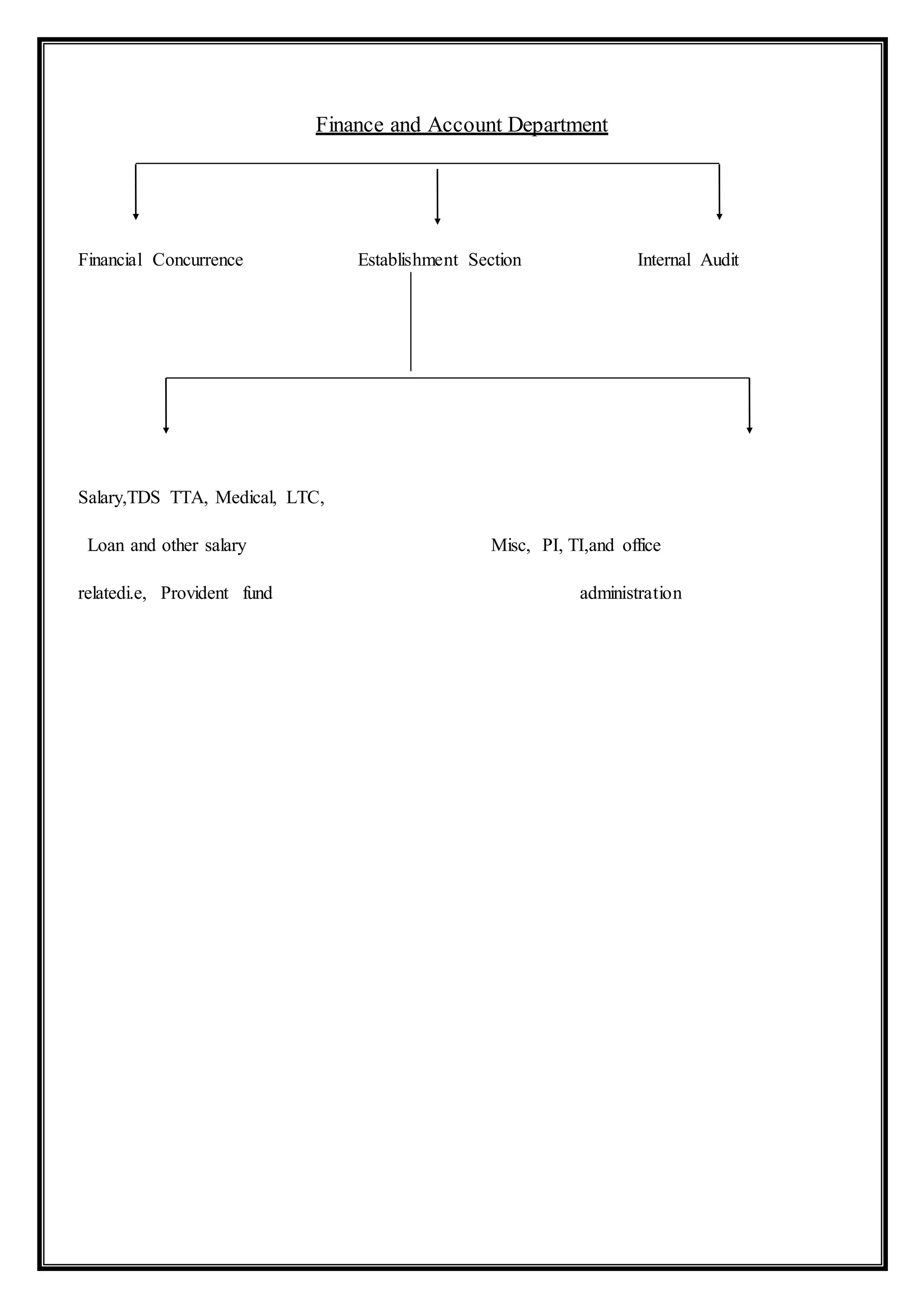 Finance and Account Department
Financial Concurrence Establishment Section Internal Audit
Salary,TDS TTA, Medical, LTC,
Loan and other salary Misc, PI, TI,and office
relatedi.e, Provident fund administration
 