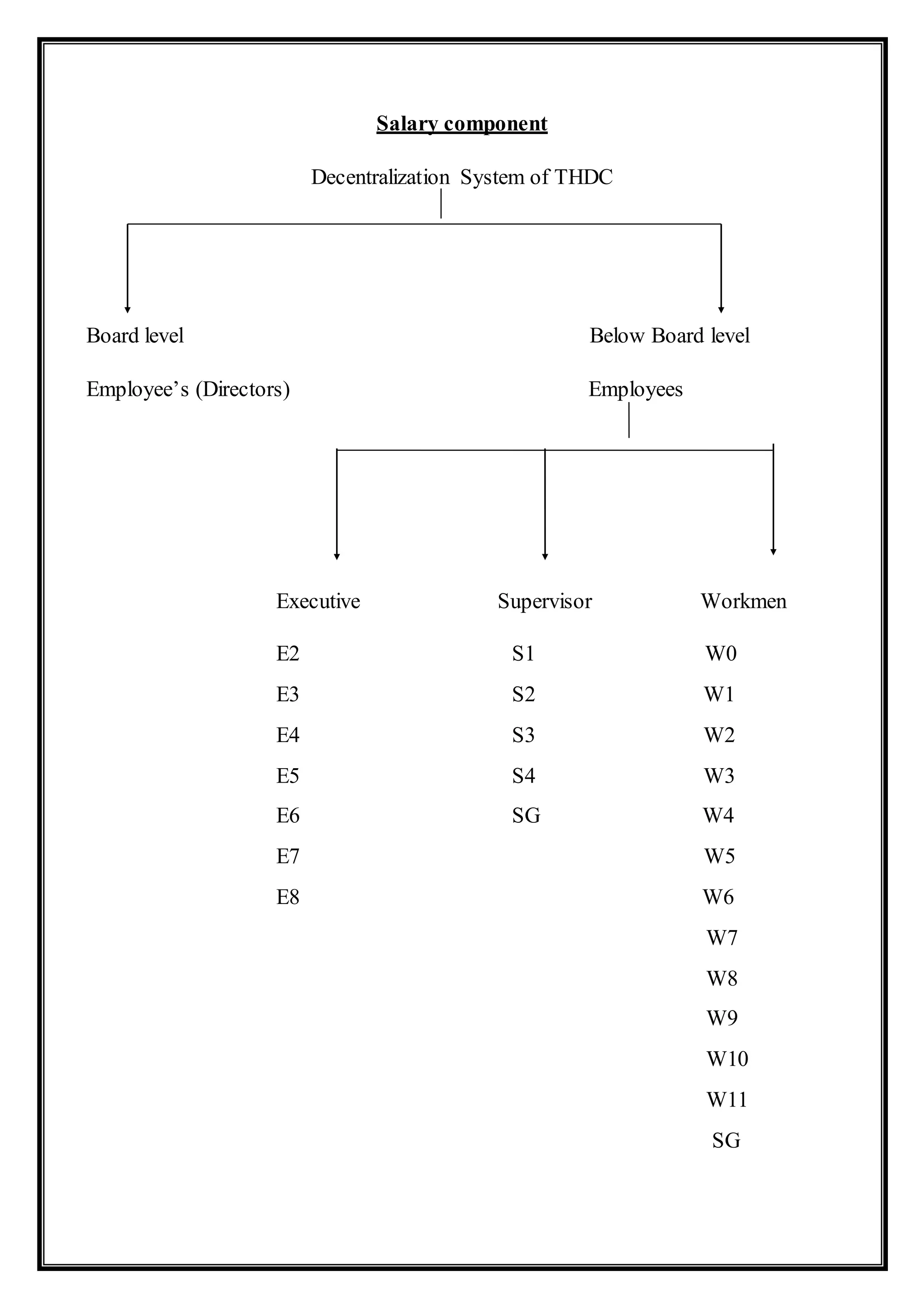 Salary component
Decentralization System of THDC
Board level Below Board level
Employee’s (Directors) Employees
Executive Supervisor Workmen
E2 S1 W0
E3 S2 W1
E4 S3 W2
E5 S4 W3
E6 SG W4
E7 W5
E8 W6
W7
W8
W9
W10
W11
SG
 