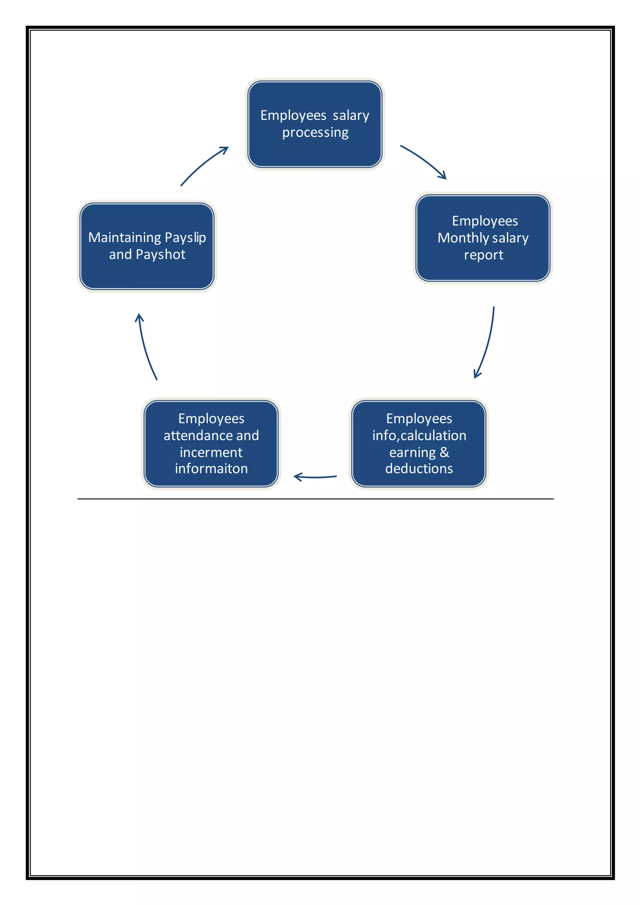 Employees salary
processing
Employees
Monthly salary
report
Employees
info,calculation
earning &
deductions
Employees
attendance and
incerment
informaiton
Maintaining Payslip
and Payshot
 
