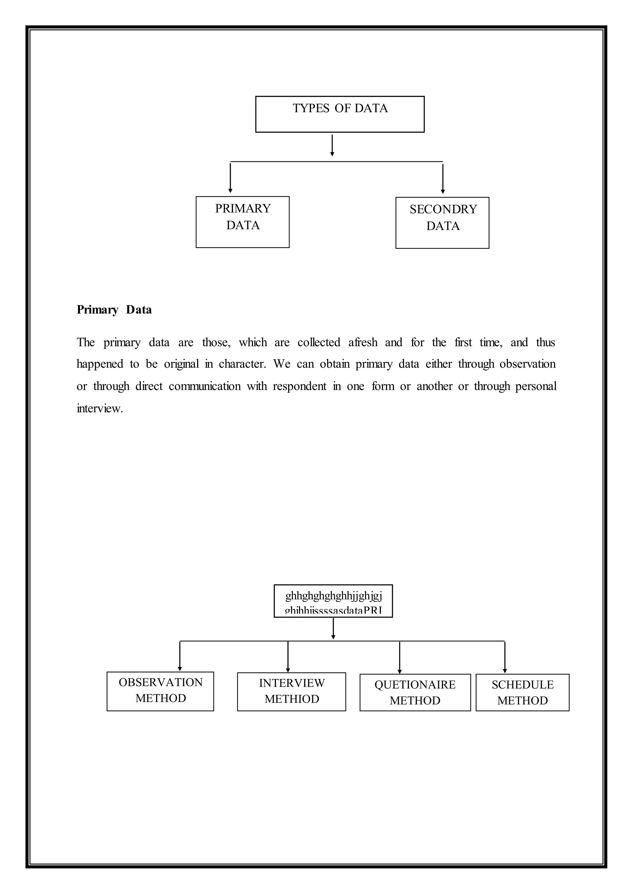 Primary Data
The primary data are those, which are collected afresh and for the first time, and thus
happened to be original in character. We can obtain primary data either through observation
or through direct communication with respondent in one form or another or through personal
interview.
PRIMARY
DATA
SECONDRY
DATA
TYPES OF DATA
OBSERVATION
METHOD
QUETIONAIRE
METHOD
INTERVIEW
METHIOD
SCHEDULE
METHOD
ghhghghghghhjjghjgj
ghjhhjjssssasdataPRI
MARY DATA
 