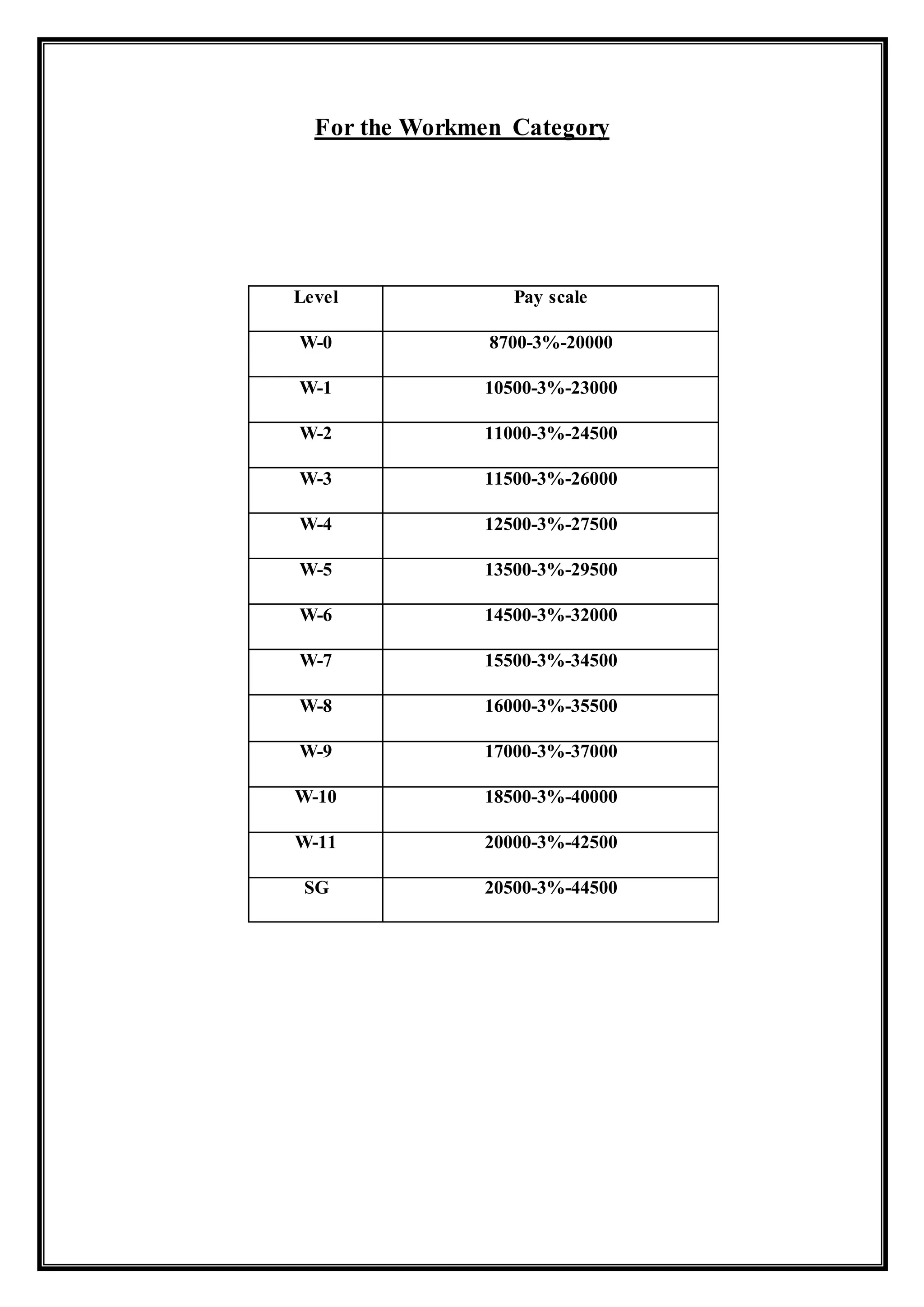 For the Workmen Category
Level Pay scale
W-0 8700-3%-20000
W-1 10500-3%-23000
W-2 11000-3%-24500
W-3 11500-3%-26000
W-4 12500-3%-27500
W-5 13500-3%-29500
W-6 14500-3%-32000
W-7 15500-3%-34500
W-8 16000-3%-35500
W-9 17000-3%-37000
W-10 18500-3%-40000
W-11 20000-3%-42500
SG 20500-3%-44500
 