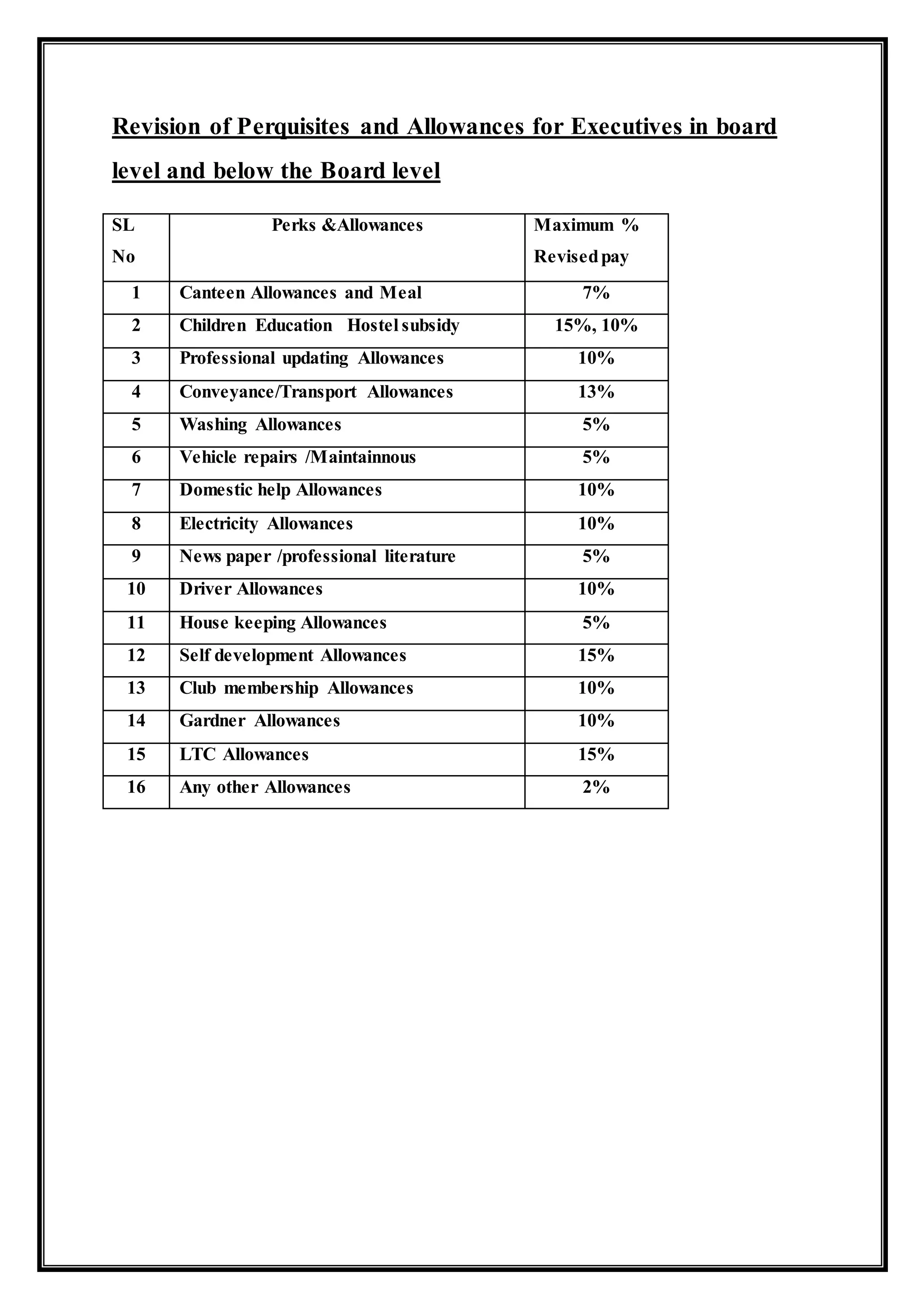 Revision of Perquisites and Allowances for Executives in board
level and below the Board level
SL
No
Perks &Allowances Maximum %
Revisedpay
1 Canteen Allowances and Meal 7%
2 Children Education Hostel subsidy 15%, 10%
3 Professional updating Allowances 10%
4 Conveyance/Transport Allowances 13%
5 Washing Allowances 5%
6 Vehicle repairs /Maintainnous 5%
7 Domestic help Allowances 10%
8 Electricity Allowances 10%
9 News paper /professional literature 5%
10 Driver Allowances 10%
11 House keeping Allowances 5%
12 Self development Allowances 15%
13 Club membership Allowances 10%
14 Gardner Allowances 10%
15 LTC Allowances 15%
16 Any other Allowances 2%
 