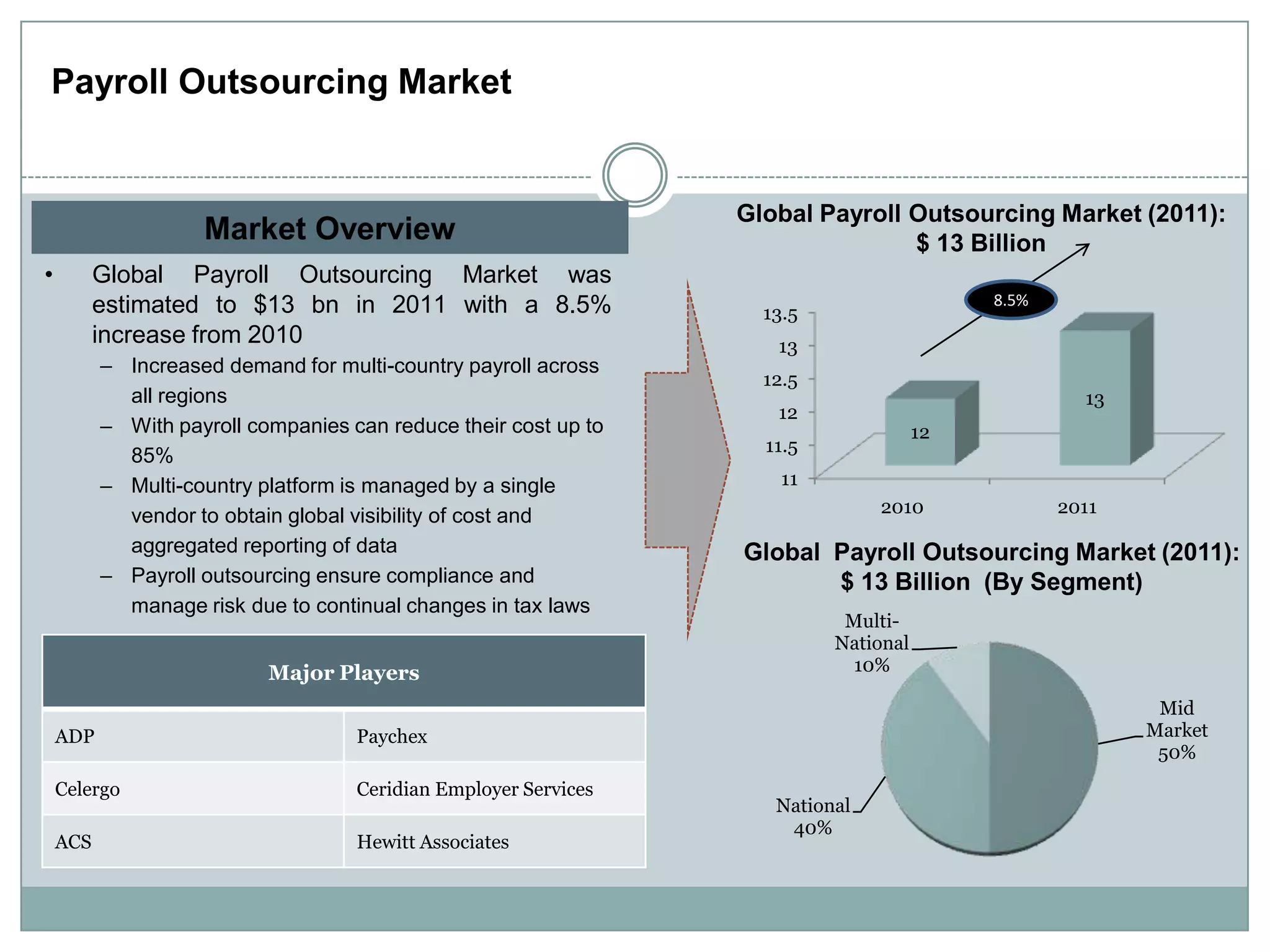 Payroll Outsourcing Market


                                                                 Global Payroll Outsourcing Market (2011):
                    Market Overview                                             $ 13 Billion
•         Global Payroll Outsourcing Market was
          estimated to $13 bn in 2011 with a 8.5%                                         8.5%
                                                                   13.5
          increase from 2010                                        13
          – Increased demand for multi-country payroll across
                                                                   12.5
            all regions                                                                            13
                                                                    12
          – With payroll companies can reduce their cost up to                       12
                                                                   11.5
            85%
          – Multi-country platform is managed by a single            11
            vendor to obtain global visibility of cost and                     2010              2011

            aggregated reporting of data                         Global Payroll Outsourcing Market (2011):
          – Payroll outsourcing ensure compliance and                   $ 13 Billion (By Segment)
            manage risk due to continual changes in tax laws
                                                                           Multi-
                                                                          National
                           Major Players                                    10%

                                                                                                         Mid
    ADP                             Paychex                                                             Market
                                                                                                         50%
    Celergo                         Ceridian Employer Services
                                                                    National
                                                                     40%
    ACS                             Hewitt Associates
 