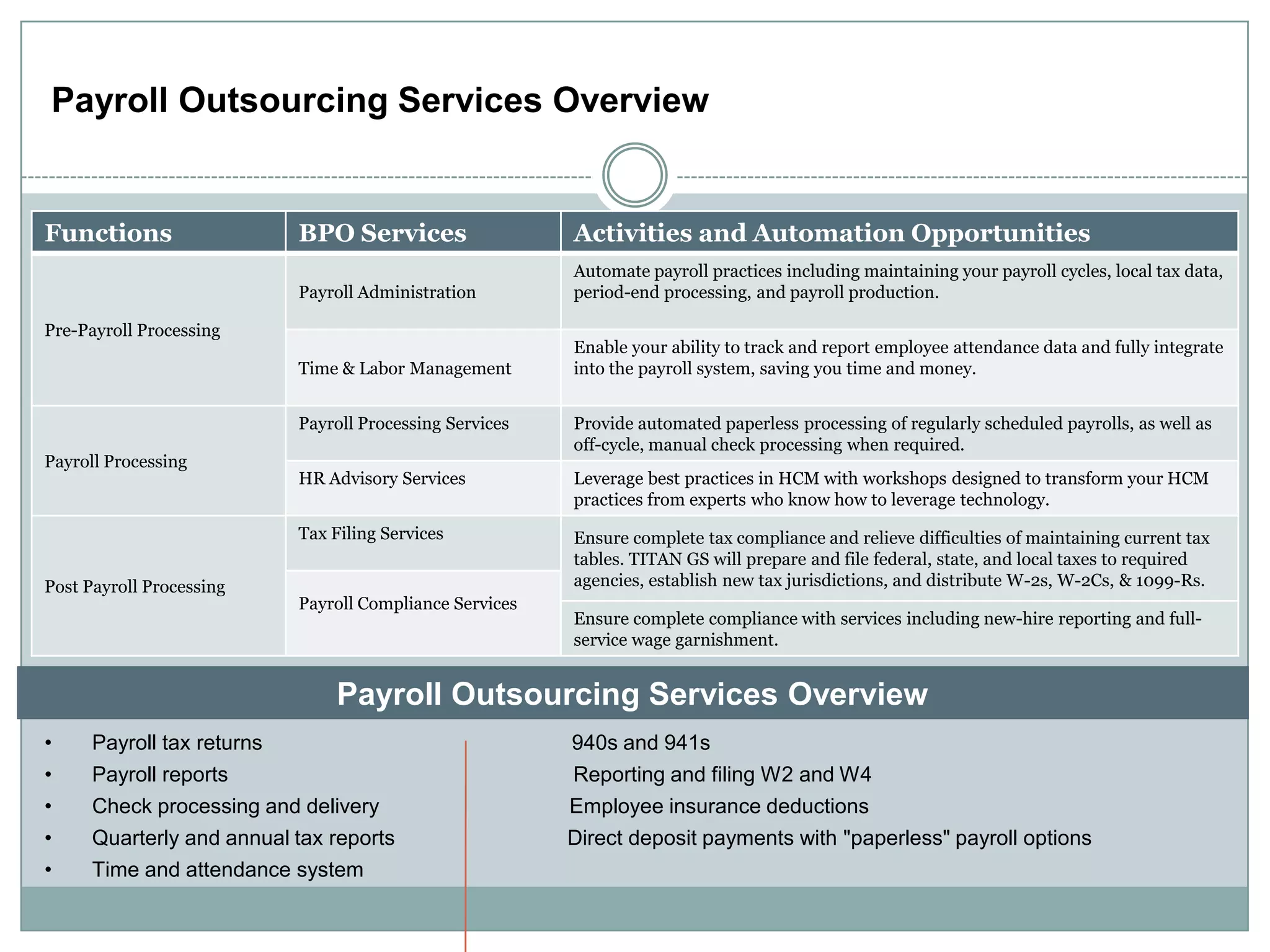 Payroll Outsourcing Services Overview


Functions                   BPO Services                  Activities and Automation Opportunities
                                                          Automate payroll practices including maintaining your payroll cycles, local tax data,
                            Payroll Administration        period-end processing, and payroll production.

Pre-Payroll Processing
                                                          Enable your ability to track and report employee attendance data and fully integrate
                            Time & Labor Management       into the payroll system, saving you time and money.


                            Payroll Processing Services   Provide automated paperless processing of regularly scheduled payrolls, as well as
                                                          off-cycle, manual check processing when required.
Payroll Processing
                            HR Advisory Services          Leverage best practices in HCM with workshops designed to transform your HCM
                                                          practices from experts who know how to leverage technology.
                            Tax Filing Services           Ensure complete tax compliance and relieve difficulties of maintaining current tax
                                                          tables. TITAN GS will prepare and file federal, state, and local taxes to required
Post Payroll Processing                                   agencies, establish new tax jurisdictions, and distribute W-2s, W-2Cs, & 1099-Rs.
                            Payroll Compliance Services
                                                          Ensure complete compliance with services including new-hire reporting and full-
                                                          service wage garnishment.


                                 Payroll Outsourcing Services Overview
•     Payroll tax returns                                 940s and 941s
•     Payroll reports                                     Reporting and filing W2 and W4
•     Check processing and delivery                       Employee insurance deductions
•     Quarterly and annual tax reports                    Direct deposit payments with "paperless" payroll options
•     Time and attendance system
 