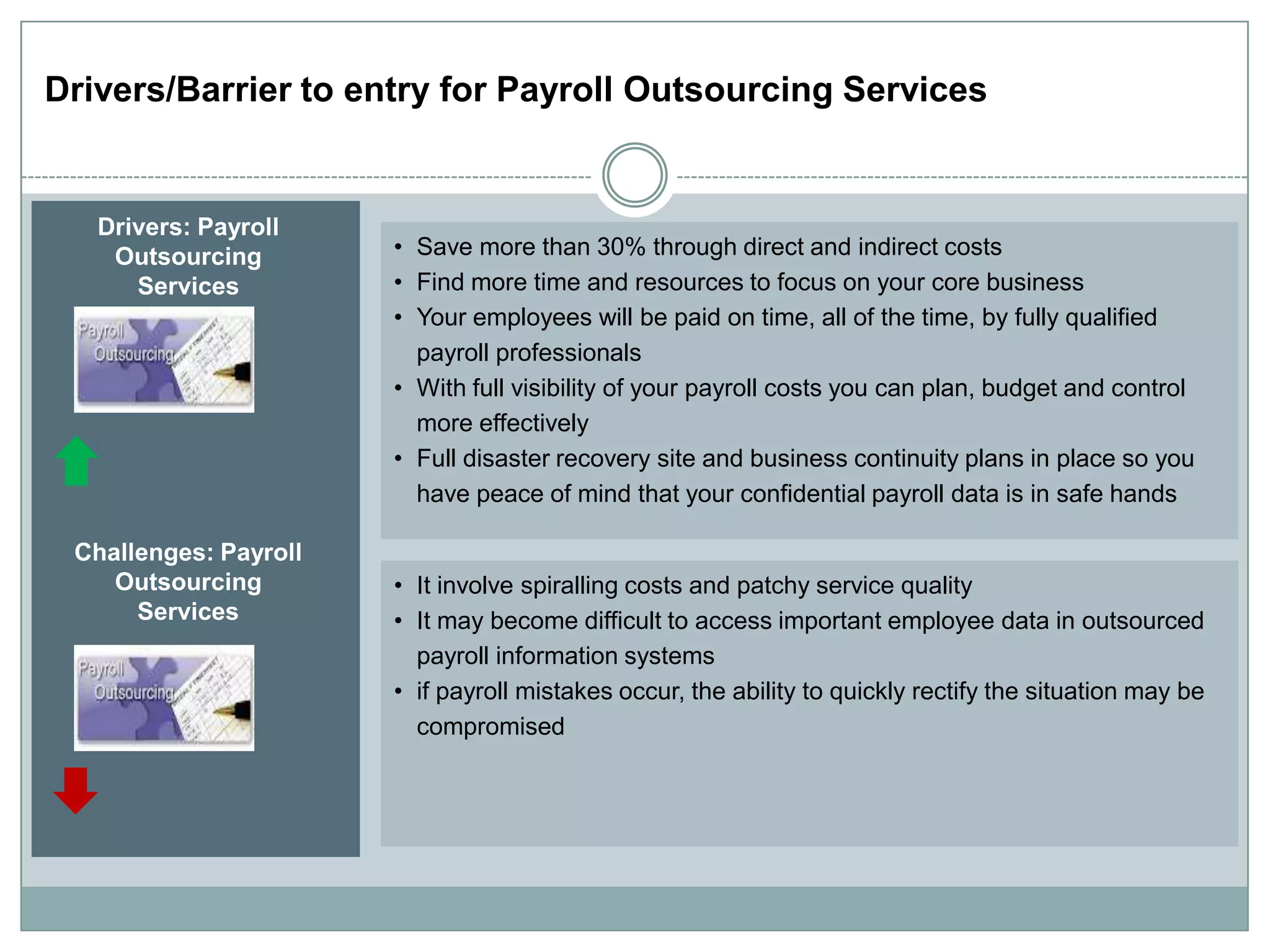 Drivers/Barrier to entry for Payroll Outsourcing Services


   Drivers: Payroll
    Outsourcing        • Save more than 30% through direct and indirect costs
      Services         • Find more time and resources to focus on your core business
                       • Your employees will be paid on time, all of the time, by fully qualified
                         payroll professionals
                       • With full visibility of your payroll costs you can plan, budget and control
                         more effectively
                       • Full disaster recovery site and business continuity plans in place so you
                         have peace of mind that your confidential payroll data is in safe hands

 Challenges: Payroll
    Outsourcing        • It involve spiralling costs and patchy service quality
      Services         • It may become difficult to access important employee data in outsourced
                         payroll information systems
                       • if payroll mistakes occur, the ability to quickly rectify the situation may be
                         compromised
 
