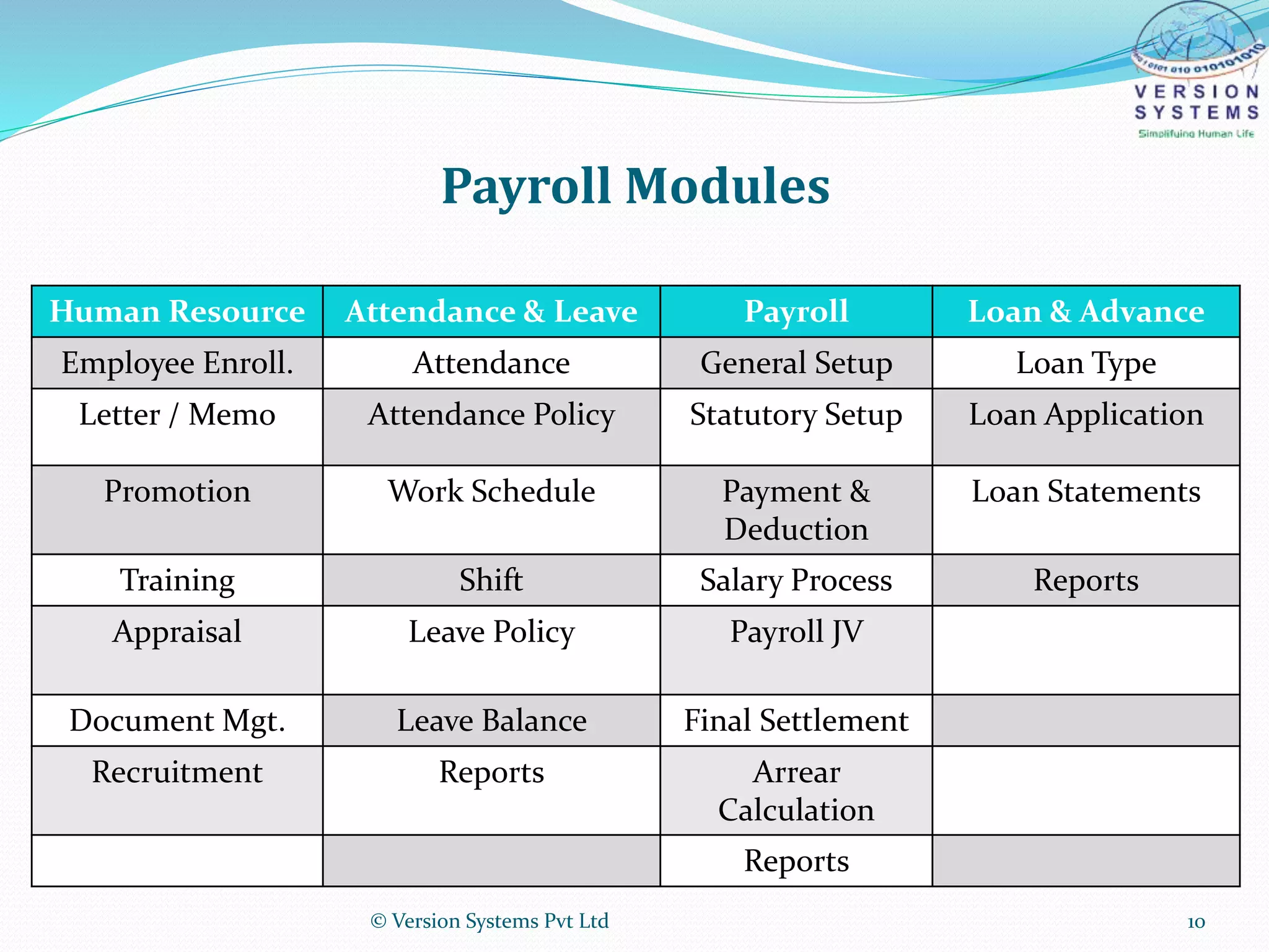 Payroll Modules
Human Resource Attendance & Leave Payroll Loan & Advance
Employee Enroll. Attendance General Setup Loan Type
Letter / Memo Attendance Policy Statutory Setup Loan Application
Promotion Work Schedule Payment &
Deduction
Loan Statements
Training Shift Salary Process Reports
Appraisal Leave Policy Payroll JV
Document Mgt. Leave Balance Final Settlement
Recruitment Reports Arrear
Calculation
Reports
© Version Systems Pvt Ltd 10
 