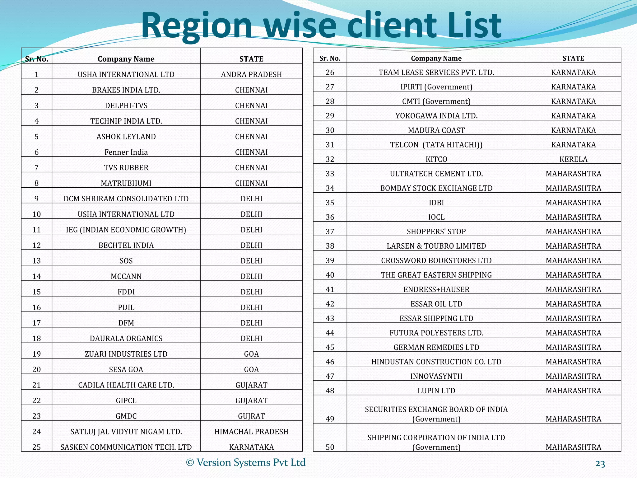Region wise client List
Sr. No. Company Name STATE
1 USHA INTERNATIONAL LTD ANDRA PRADESH
2 BRAKES INDIA LTD. CHENNAI
3 DELPHI-TVS CHENNAI
4 TECHNIP INDIA LTD. CHENNAI
5 ASHOK LEYLAND CHENNAI
6 Fenner India CHENNAI
7 TVS RUBBER CHENNAI
8 MATRUBHUMI CHENNAI
9 DCM SHRIRAM CONSOLIDATED LTD DELHI
10 USHA INTERNATIONAL LTD DELHI
11 IEG (INDIAN ECONOMIC GROWTH) DELHI
12 BECHTEL INDIA DELHI
13 SOS DELHI
14 MCCANN DELHI
15 FDDI DELHI
16 PDIL DELHI
17 DFM DELHI
18 DAURALA ORGANICS DELHI
19 ZUARI INDUSTRIES LTD GOA
20 SESA GOA GOA
21 CADILA HEALTH CARE LTD. GUJARAT
22 GIPCL GUJARAT
23 GMDC GUJRAT
24 SATLUJ JAL VIDYUT NIGAM LTD. HIMACHAL PRADESH
25 SASKEN COMMUNICATION TECH. LTD KARNATAKA
Sr. No. Company Name STATE
26 TEAM LEASE SERVICES PVT. LTD. KARNATAKA
27 IPIRTI (Government) KARNATAKA
28 CMTI (Government) KARNATAKA
29 YOKOGAWA INDIA LTD. KARNATAKA
30 MADURA COAST KARNATAKA
31 TELCON (TATA HITACHI)) KARNATAKA
32 KITCO KERELA
33 ULTRATECH CEMENT LTD. MAHARASHTRA
34 BOMBAY STOCK EXCHANGE LTD MAHARASHTRA
35 IDBI MAHARASHTRA
36 IOCL MAHARASHTRA
37 SHOPPERS' STOP MAHARASHTRA
38 LARSEN & TOUBRO LIMITED MAHARASHTRA
39 CROSSWORD BOOKSTORES LTD MAHARASHTRA
40 THE GREAT EASTERN SHIPPING MAHARASHTRA
41 ENDRESS+HAUSER MAHARASHTRA
42 ESSAR OIL LTD MAHARASHTRA
43 ESSAR SHIPPING LTD MAHARASHTRA
44 FUTURA POLYESTERS LTD. MAHARASHTRA
45 GERMAN REMEDIES LTD MAHARASHTRA
46 HINDUSTAN CONSTRUCTION CO. LTD MAHARASHTRA
47 INNOVASYNTH MAHARASHTRA
48 LUPIN LTD MAHARASHTRA
49
SECURITIES EXCHANGE BOARD OF INDIA
(Government) MAHARASHTRA
50
SHIPPING CORPORATION OF INDIA LTD
(Government) MAHARASHTRA
© Version Systems Pvt Ltd 23
 