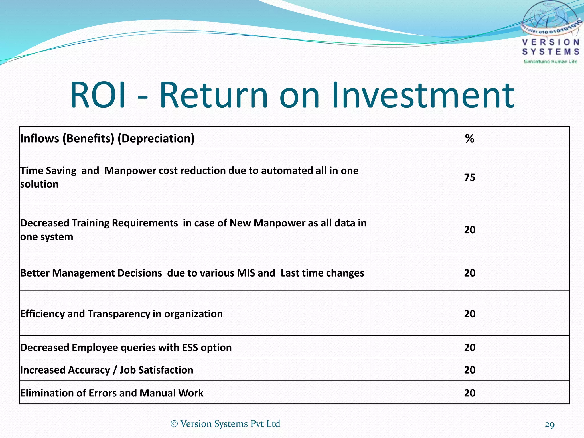 ROI - Return on Investment
Inflows (Benefits) (Depreciation) %
Time Saving and Manpower cost reduction due to automated all in one
solution
75
Decreased Training Requirements in case of New Manpower as all data in
one system
20
Better Management Decisions due to various MIS and Last time changes 20
Efficiency and Transparency in organization 20
Decreased Employee queries with ESS option 20
Increased Accuracy / Job Satisfaction 20
Elimination of Errors and Manual Work 20
© Version Systems Pvt Ltd 29
 