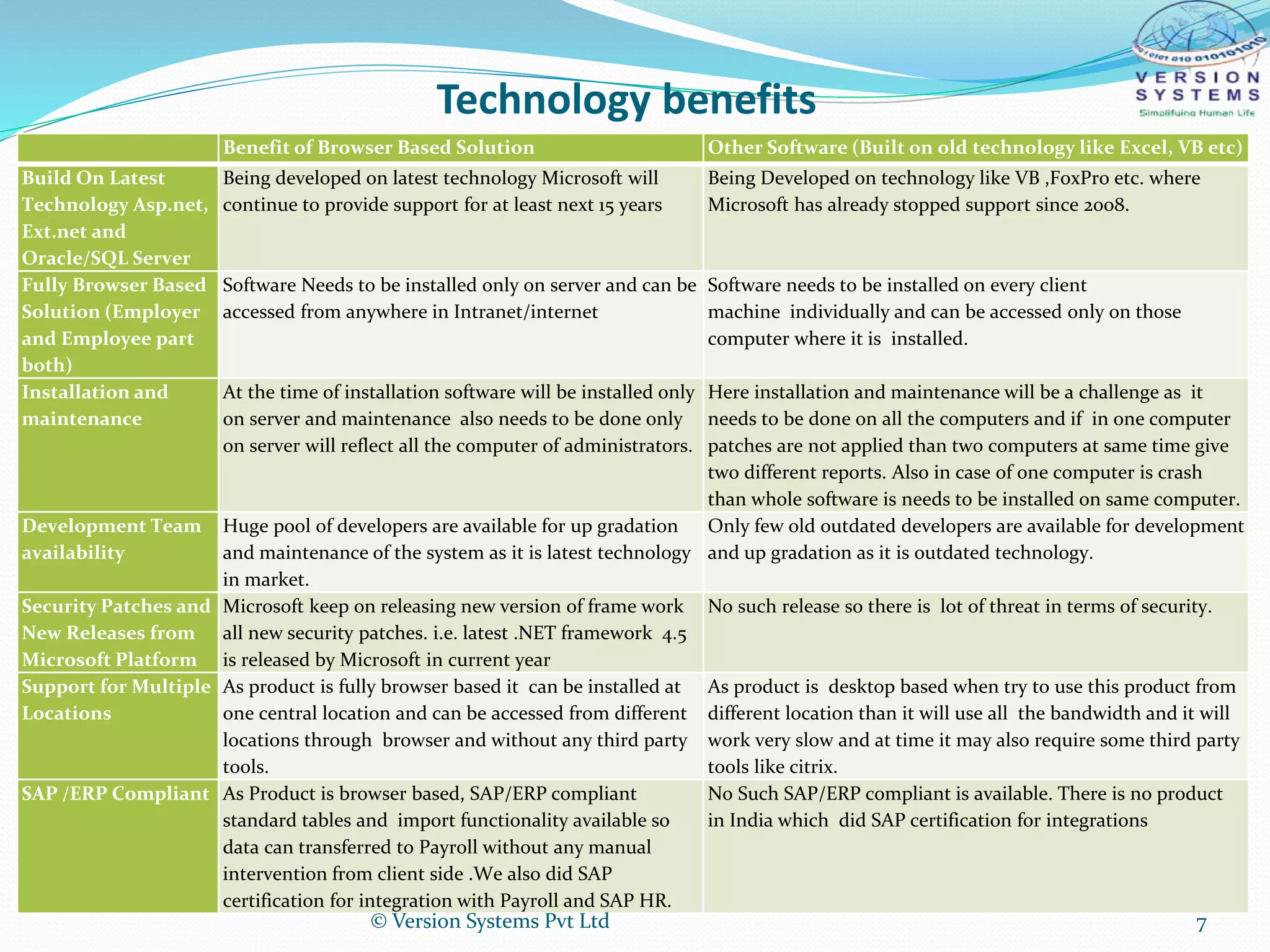 Technology benefits
Benefit of Browser Based Solution Other Software (Built on old technology like Excel, VB etc)
Build On Latest
Technology Asp.net,
Ext.net and
Oracle/SQL Server
Being developed on latest technology Microsoft will
continue to provide support for at least next 15 years
Being Developed on technology like VB ,FoxPro etc. where
Microsoft has already stopped support since 2008.
Fully Browser Based
Solution (Employer
and Employee part
both)
Software Needs to be installed only on server and can be
accessed from anywhere in Intranet/internet
Software needs to be installed on every client
machine individually and can be accessed only on those
computer where it is installed.
Installation and
maintenance
At the time of installation software will be installed only
on server and maintenance also needs to be done only
on server will reflect all the computer of administrators.
Here installation and maintenance will be a challenge as it
needs to be done on all the computers and if in one computer
patches are not applied than two computers at same time give
two different reports. Also in case of one computer is crash
than whole software is needs to be installed on same computer.
Development Team
availability
Huge pool of developers are available for up gradation
and maintenance of the system as it is latest technology
in market.
Only few old outdated developers are available for development
and up gradation as it is outdated technology.
Security Patches and
New Releases from
Microsoft Platform
Microsoft keep on releasing new version of frame work
all new security patches. i.e. latest .NET framework 4.5
is released by Microsoft in current year
No such release so there is lot of threat in terms of security.
Support for Multiple
Locations
As product is fully browser based it can be installed at
one central location and can be accessed from different
locations through browser and without any third party
tools.
As product is desktop based when try to use this product from
different location than it will use all the bandwidth and it will
work very slow and at time it may also require some third party
tools like citrix.
SAP /ERP Compliant As Product is browser based, SAP/ERP compliant
standard tables and import functionality available so
data can transferred to Payroll without any manual
intervention from client side .We also did SAP
certification for integration with Payroll and SAP HR.
No Such SAP/ERP compliant is available. There is no product
in India which did SAP certification for integrations
© Version Systems Pvt Ltd 7
 