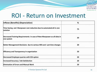 ROI - Return on Investment
Inflows (Benefits) (Depreciation) %
Time Saving and Manpower cost reduction due to automated all in one
solution
75
Decreased Training Requirements in case of New Manpower as all data in
one system
20
Better Management Decisions due to various MIS and Last time changes 20
Efficiency and Transparency in organization 20
Decreased Employee queries with ESS option 20
Increased Accuracy / Job Satisfaction 20
Elimination of Errors and Manual Work 20
© Version Systems Pvt Ltd 29
 