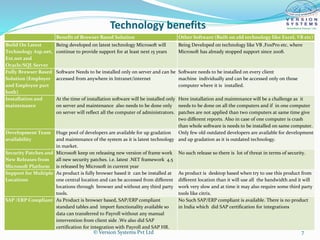 Technology benefits
Benefit of Browser Based Solution Other Software (Built on old technology like Excel, VB etc)
Build On Latest
Technology Asp.net,
Ext.net and
Oracle/SQL Server
Being developed on latest technology Microsoft will
continue to provide support for at least next 15 years
Being Developed on technology like VB ,FoxPro etc. where
Microsoft has already stopped support since 2008.
Fully Browser Based
Solution (Employer
and Employee part
both)
Software Needs to be installed only on server and can be
accessed from anywhere in Intranet/internet
Software needs to be installed on every client
machine individually and can be accessed only on those
computer where it is installed.
Installation and
maintenance
At the time of installation software will be installed only
on server and maintenance also needs to be done only
on server will reflect all the computer of administrators.
Here installation and maintenance will be a challenge as it
needs to be done on all the computers and if in one computer
patches are not applied than two computers at same time give
two different reports. Also in case of one computer is crash
than whole software is needs to be installed on same computer.
Development Team
availability
Huge pool of developers are available for up gradation
and maintenance of the system as it is latest technology
in market.
Only few old outdated developers are available for development
and up gradation as it is outdated technology.
Security Patches and
New Releases from
Microsoft Platform
Microsoft keep on releasing new version of frame work
all new security patches. i.e. latest .NET framework 4.5
is released by Microsoft in current year
No such release so there is lot of threat in terms of security.
Support for Multiple
Locations
As product is fully browser based it can be installed at
one central location and can be accessed from different
locations through browser and without any third party
tools.
As product is desktop based when try to use this product from
different location than it will use all the bandwidth and it will
work very slow and at time it may also require some third party
tools like citrix.
SAP /ERP Compliant As Product is browser based, SAP/ERP compliant
standard tables and import functionality available so
data can transferred to Payroll without any manual
intervention from client side .We also did SAP
certification for integration with Payroll and SAP HR.
No Such SAP/ERP compliant is available. There is no product
in India which did SAP certification for integrations
© Version Systems Pvt Ltd 7
 