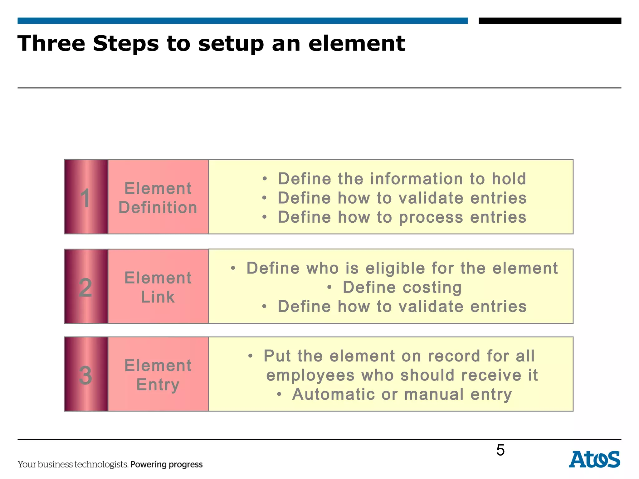 1
Element
Definition
• Define the information to hold
• Define how to validate entries
• Define how to process entries
2
Element
Link
3
Element
Entry
• Put the element on record for all
employees who should receive it
• Automatic or manual entry
• Define who is eligible for the element
• Define costing
• Define how to validate entries
Three Steps to setup an element
5
 