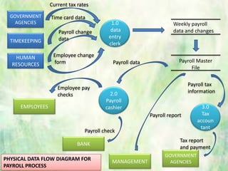 GOVERNMENT
AGENCIES
TIMEKEEPING
HUMAN
RESOURCES
Employee change
form
Current tax rates
Time card data
Payroll change
data
1.0
data
entry
clerk
Weekly payroll
data and changes
Payroll Master
File
2.0
Payroll
cashier 3.0
Tax
accoun
tant
GOVERNMENT
AGENCIESMANAGEMENT
EMPLOYEES
BANK
Payroll report
Payroll check
Employee pay
checks
Tax report
and payment
Payroll data
Payroll tax
information
PHYSICAL DATA FLOW DIAGRAM FOR
PAYROLL PROCESS
 