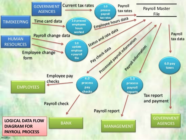 Payroll Process Flow Chart Example