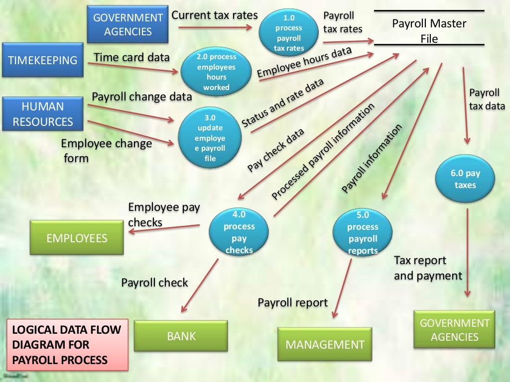 Payroll process flowchart