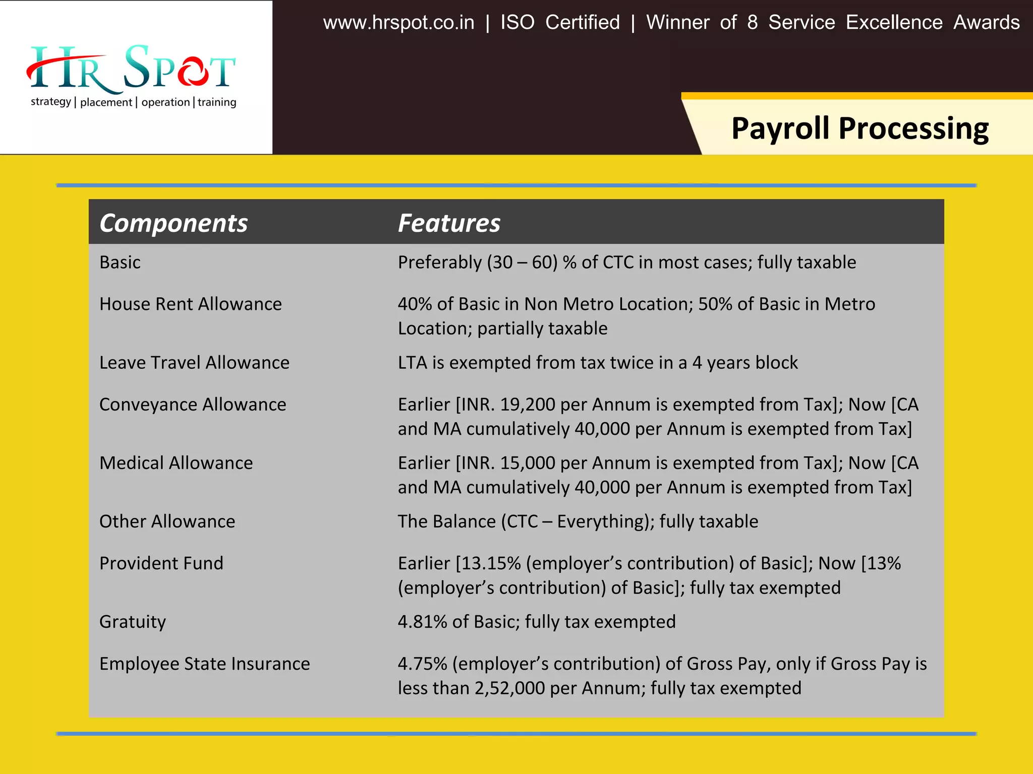 . . .www hrspot co in | ISO Certified | Winner of 8 Service Excellence Awards
Payroll Processing
Components Features
Basic Preferably (30 – 60) % of CTC in most cases; fully taxable
House Rent Allowance 40% of Basic in Non Metro Location; 50% of Basic in Metro
Location; partially taxable
Leave Travel Allowance LTA is exempted from tax twice in a 4 years block
Conveyance Allowance Earlier [INR. 19,200 per Annum is exempted from Tax]; Now [CA
and MA cumulatively 40,000 per Annum is exempted from Tax]
Medical Allowance Earlier [INR. 15,000 per Annum is exempted from Tax]; Now [CA
and MA cumulatively 40,000 per Annum is exempted from Tax]
Other Allowance The Balance (CTC – Everything); fully taxable
Provident Fund Earlier [13.15% (employer’s contribution) of Basic]; Now [13%
(employer’s contribution) of Basic]; fully tax exempted
Gratuity 4.81% of Basic; fully tax exempted
Employee State Insurance 4.75% (employer’s contribution) of Gross Pay, only if Gross Pay is
less than 2,52,000 per Annum; fully tax exempted
 