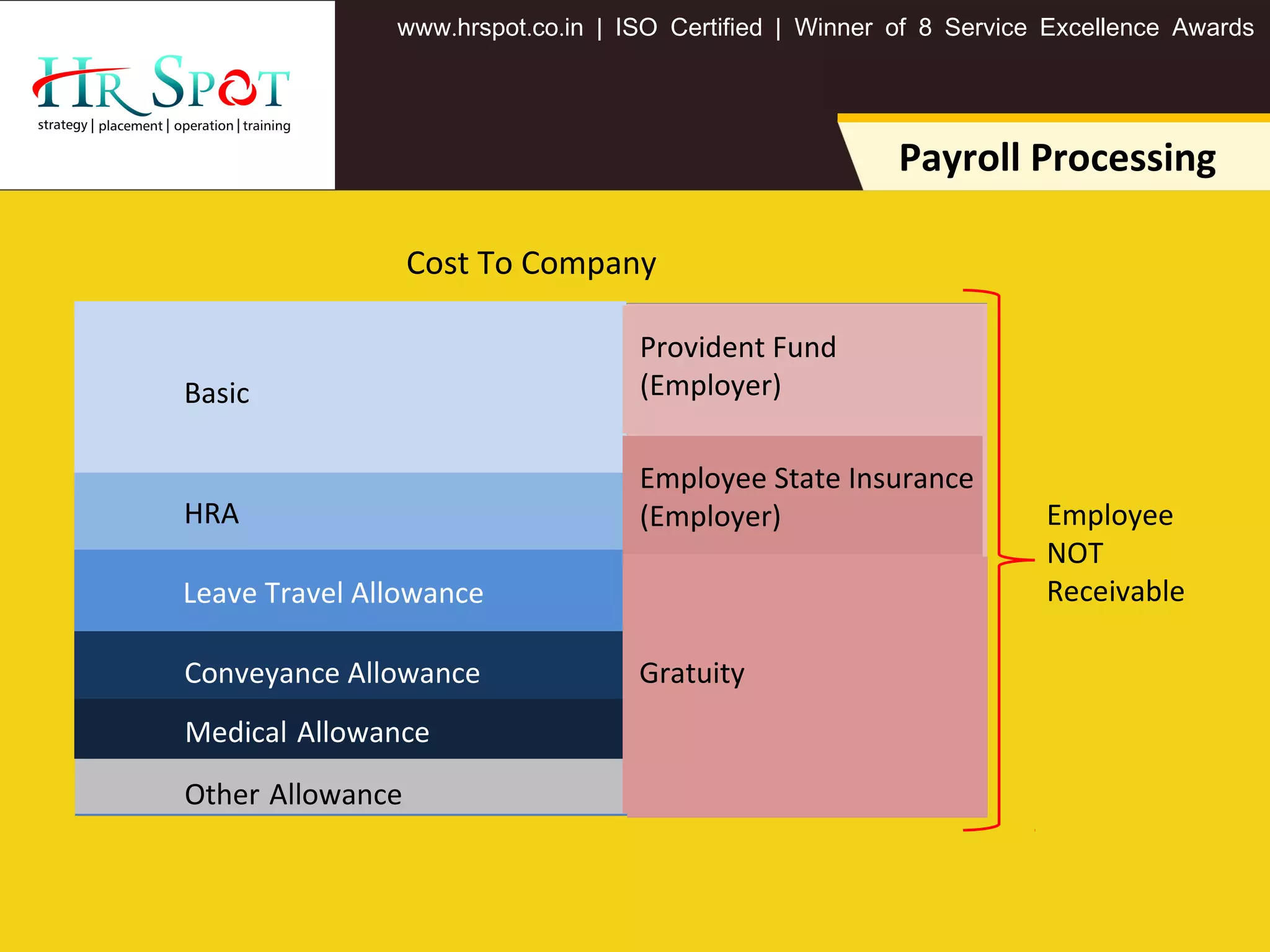 . . .www hrspot co in | ISO Certified | Winner of 8 Service Excellence Awards
Payroll Processing
Cost To Company
Employee Receivable
Employee
NOT
Receivable
Employer Contribution
to Govt.
Employer Contribution
to Self
Basic
HRA
Leave Travel Allowance
Conveyance Allowance
Medical Allowance
Other Allowance
Provident Fund
(Employer)
Employee State Insurance
(Employer)
Gratuity
 