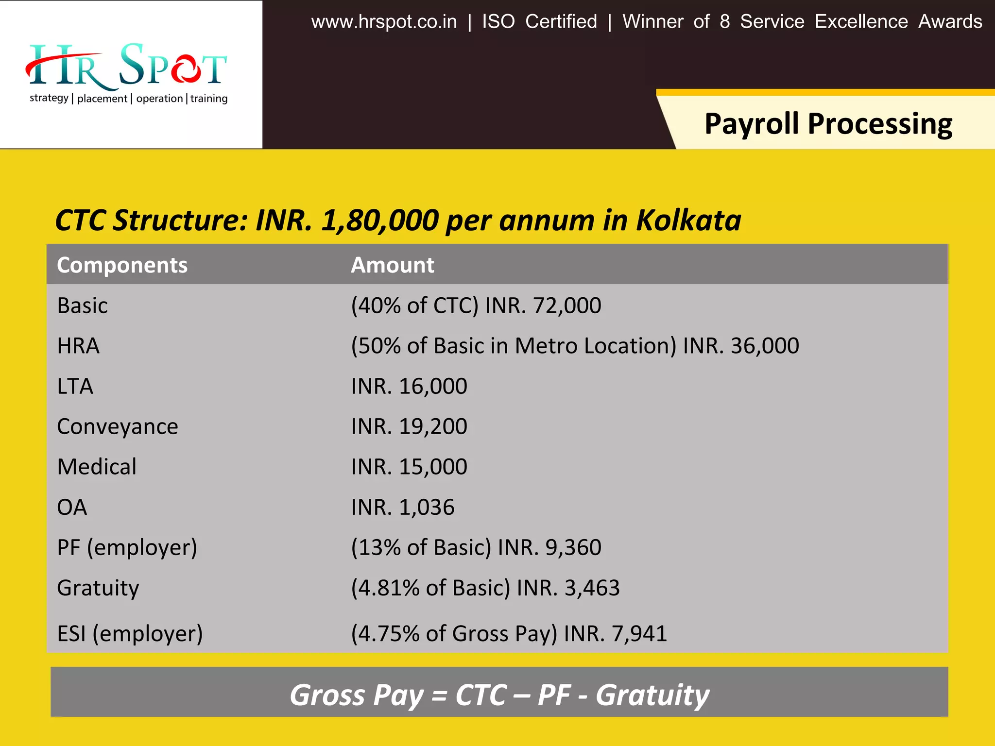 . . .www hrspot co in | ISO Certified | Winner of 8 Service Excellence Awards
Payroll Processing
CTC Structure: INR. 1,80,000 per annum in Kolkata
.
Components Amount
Basic (40% of CTC) INR. 72,000
HRA (50% of Basic in Metro Location) INR. 36,000
LTA INR. 16,000
Conveyance INR. 19,200
Medical INR. 15,000
OA INR. 1,036
PF (employer) (13% of Basic) INR. 9,360
Gratuity (4.81% of Basic) INR. 3,463
ESI (employer) (4.75% of Gross Pay) INR. 7,941
Gross Pay = CTC – PF - Gratuity
 