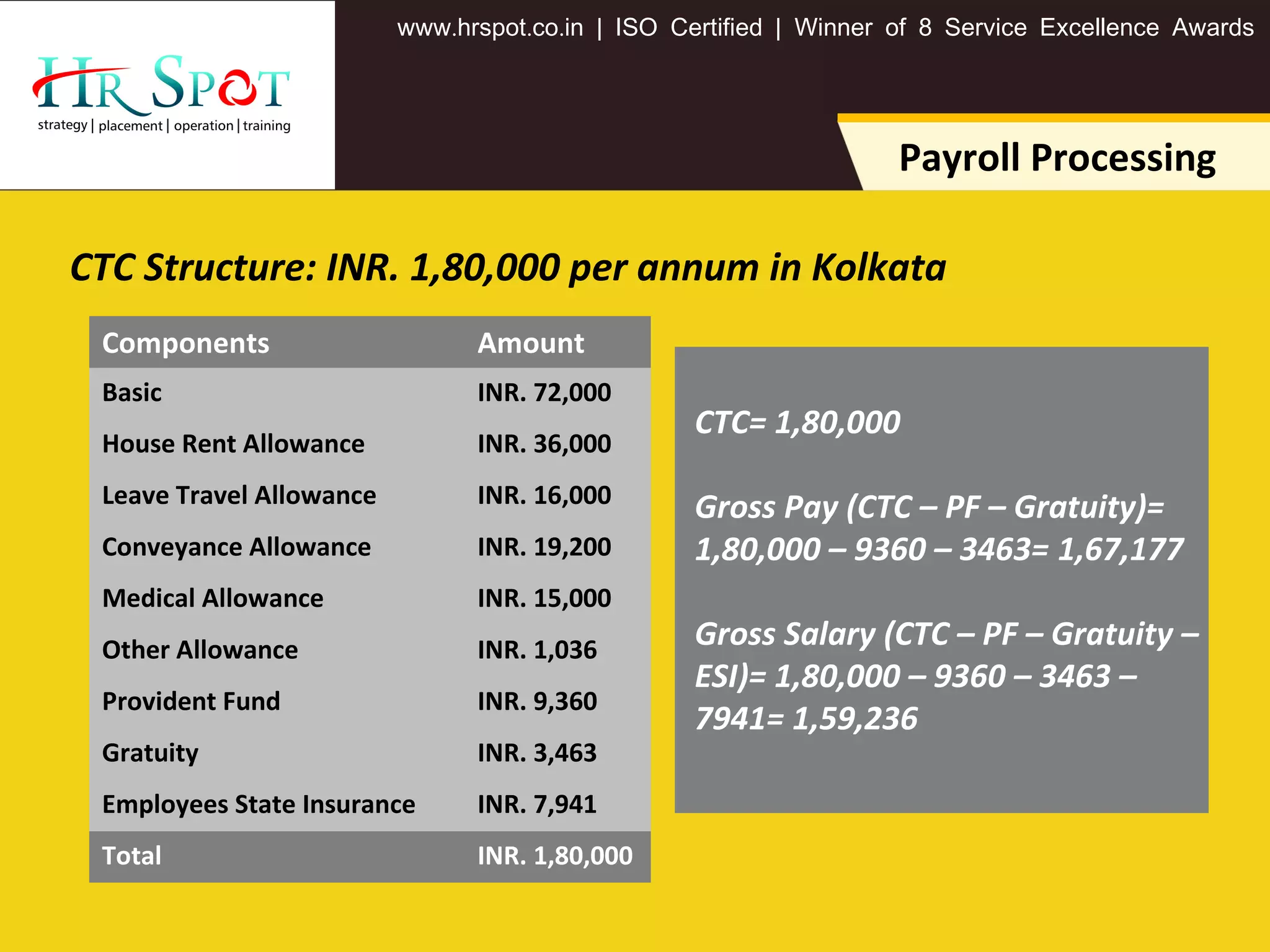. . .www hrspot co in | ISO Certified | Winner of 8 Service Excellence Awards
Payroll Processing
CTC Structure: INR. 1,80,000 per annum in Kolkata
Components Amount
Basic INR. 72,000
House Rent Allowance INR. 36,000
Leave Travel Allowance INR. 16,000
Conveyance Allowance INR. 19,200
Medical Allowance INR. 15,000
Other Allowance INR. 1,036
Provident Fund INR. 9,360
Gratuity INR. 3,463
Employees State Insurance INR. 7,941
Total INR. 1,80,000
CTC= 1,80,000
Gross Pay (CTC – PF – Gratuity)=
1,80,000 – 9360 – 3463= 1,67,177
Gross Salary (CTC – PF – Gratuity –
ESI)= 1,80,000 – 9360 – 3463 –
7941= 1,59,236
 
