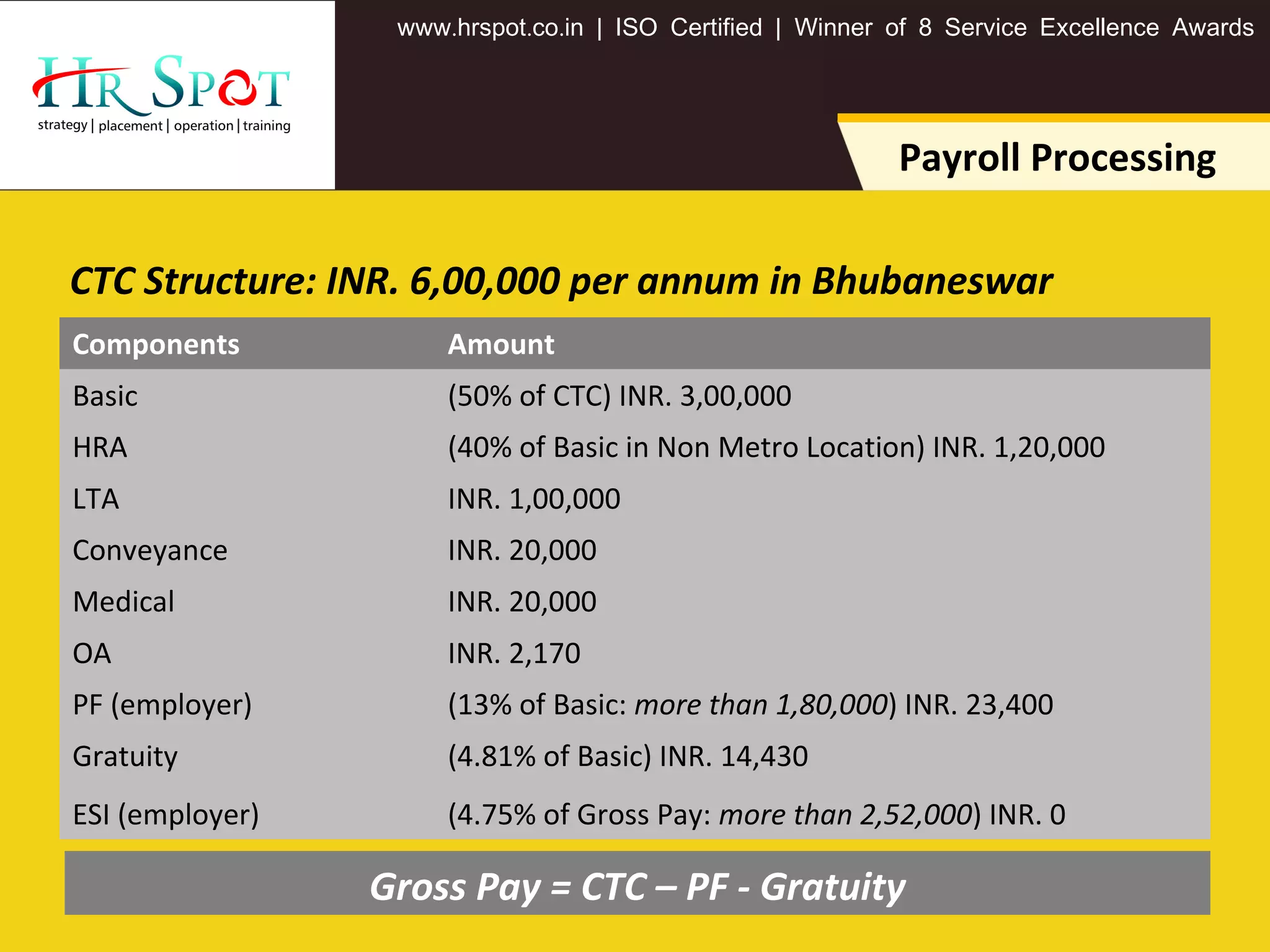 . . .www hrspot co in | ISO Certified | Winner of 8 Service Excellence Awards
Payroll Processing
CTC Structure: INR. 6,00,000 per annum in Bhubaneswar
Components Amount
Basic (50% of CTC) INR. 3,00,000
HRA (40% of Basic in Non Metro Location) INR. 1,20,000
LTA INR. 1,00,000
Conveyance INR. 20,000
Medical INR. 20,000
OA INR. 2,170
PF (employer) (13% of Basic: more than 1,80,000) INR. 23,400
Gratuity (4.81% of Basic) INR. 14,430
ESI (employer) (4.75% of Gross Pay: more than 2,52,000) INR. 0
Gross Pay = CTC – PF - Gratuity
 
