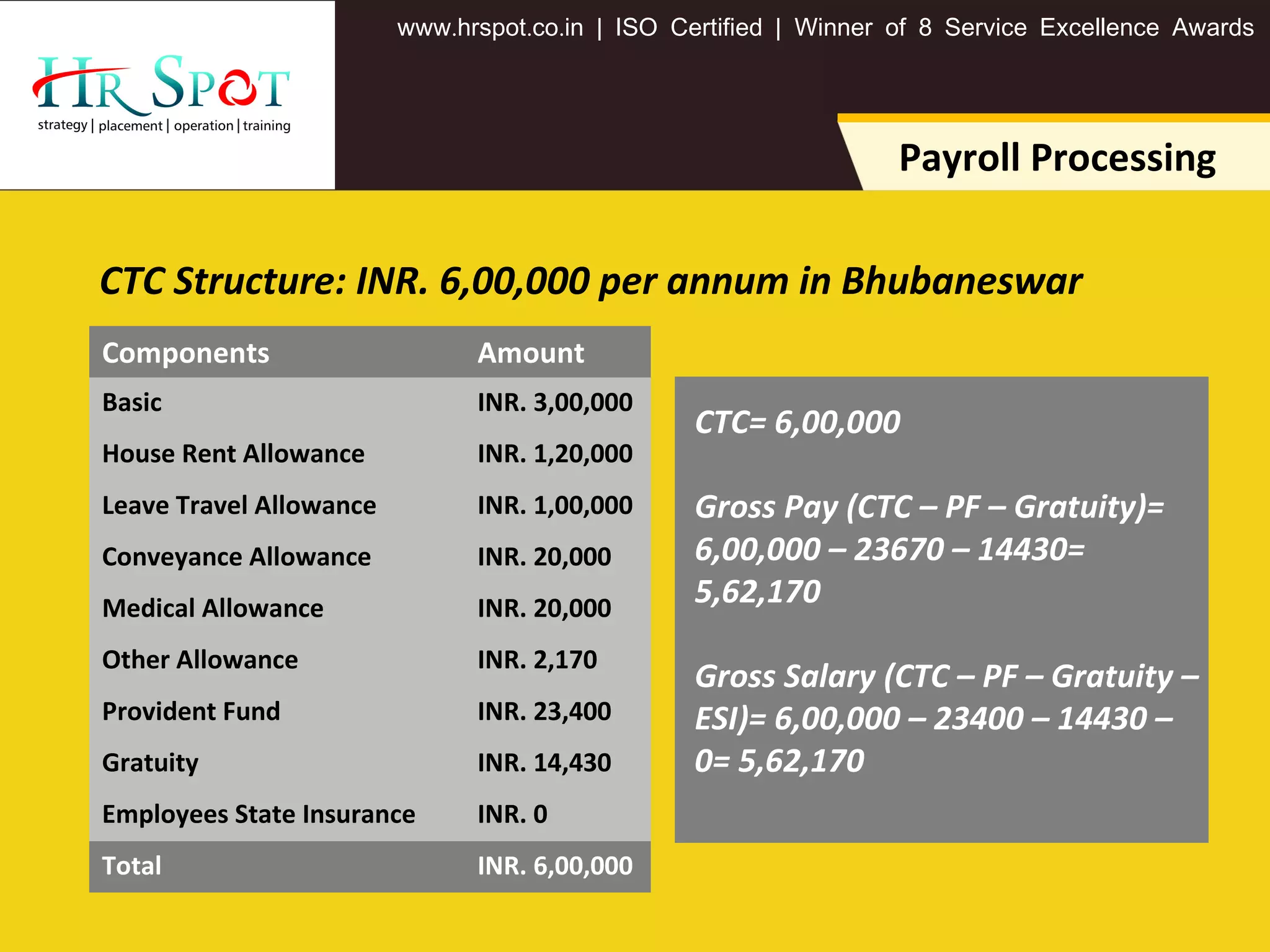 . . .www hrspot co in | ISO Certified | Winner of 8 Service Excellence Awards
Payroll Processing
CTC Structure: INR. 6,00,000 per annum in Bhubaneswar
Components Amount
Basic INR. 3,00,000
House Rent Allowance INR. 1,20,000
Leave Travel Allowance INR. 1,00,000
Conveyance Allowance INR. 20,000
Medical Allowance INR. 20,000
Other Allowance INR. 2,170
Provident Fund INR. 23,400
Gratuity INR. 14,430
Employees State Insurance INR. 0
Total INR. 6,00,000
CTC= 6,00,000
Gross Pay (CTC – PF – Gratuity)=
6,00,000 – 23670 – 14430=
5,62,170
Gross Salary (CTC – PF – Gratuity –
ESI)= 6,00,000 – 23400 – 14430 –
0= 5,62,170
 