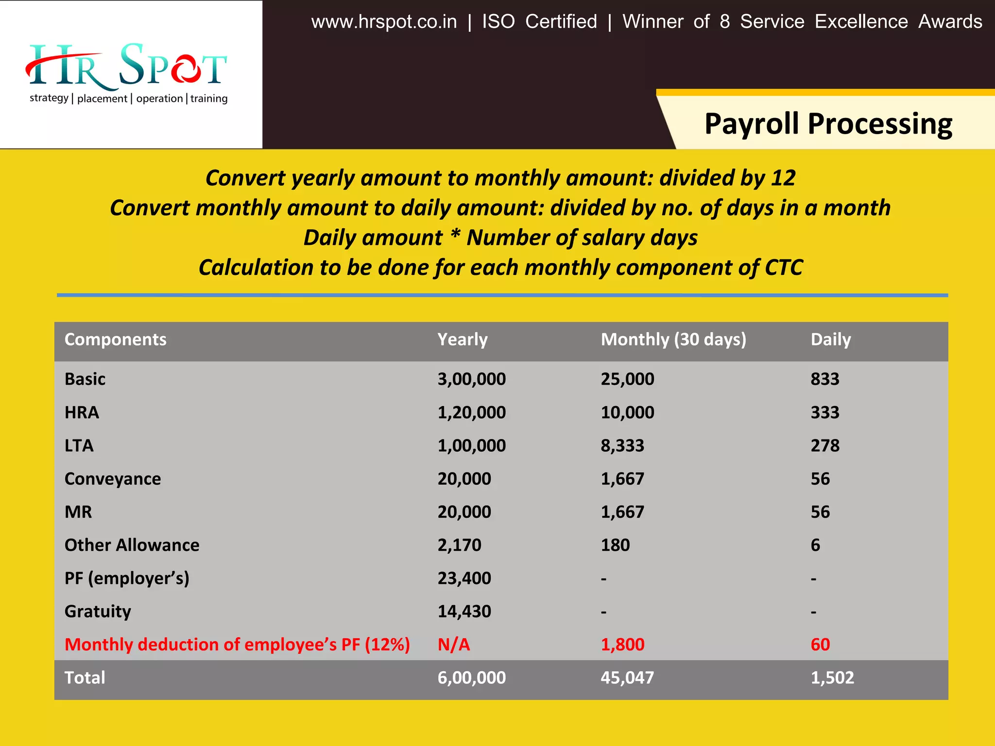 . . .www hrspot co in | ISO Certified | Winner of 8 Service Excellence Awards
Payroll Processing
Convert yearly amount to monthly amount: divided by 12
Convert monthly amount to daily amount: divided by no. of days in a month
Daily amount * Number of salary days
Calculation to be done for each monthly component of CTC
Components Yearly Monthly (30 days) Daily
Basic 3,00,000 25,000 833
HRA 1,20,000 10,000 333
LTA 1,00,000 8,333 278
Conveyance 20,000 1,667 56
MR 20,000 1,667 56
Other Allowance 2,170 180 6
PF (employer’s) 23,400 - -
Gratuity 14,430 - -
Monthly deduction of employee’s PF (12%) N/A 1,800 60
Total 6,00,000 45,047 1,502
 